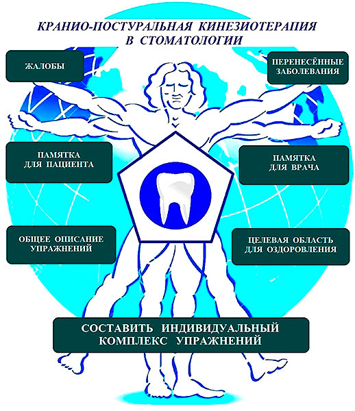 Симптомы и синдромы в стоматологической практике