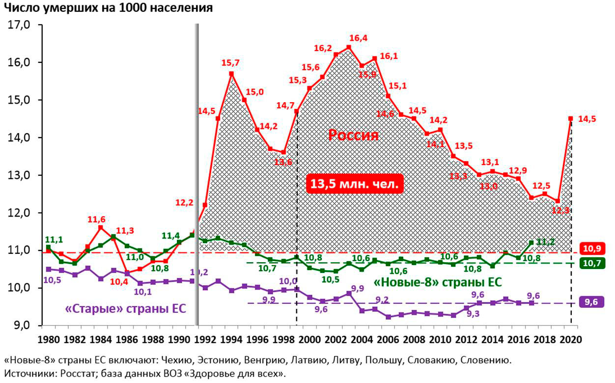 Смертность в россии в последние годы. График смертности в России с 1990. Сверхсмертность в России. Избыточная смертность. Избыточная смертность в России по годам.